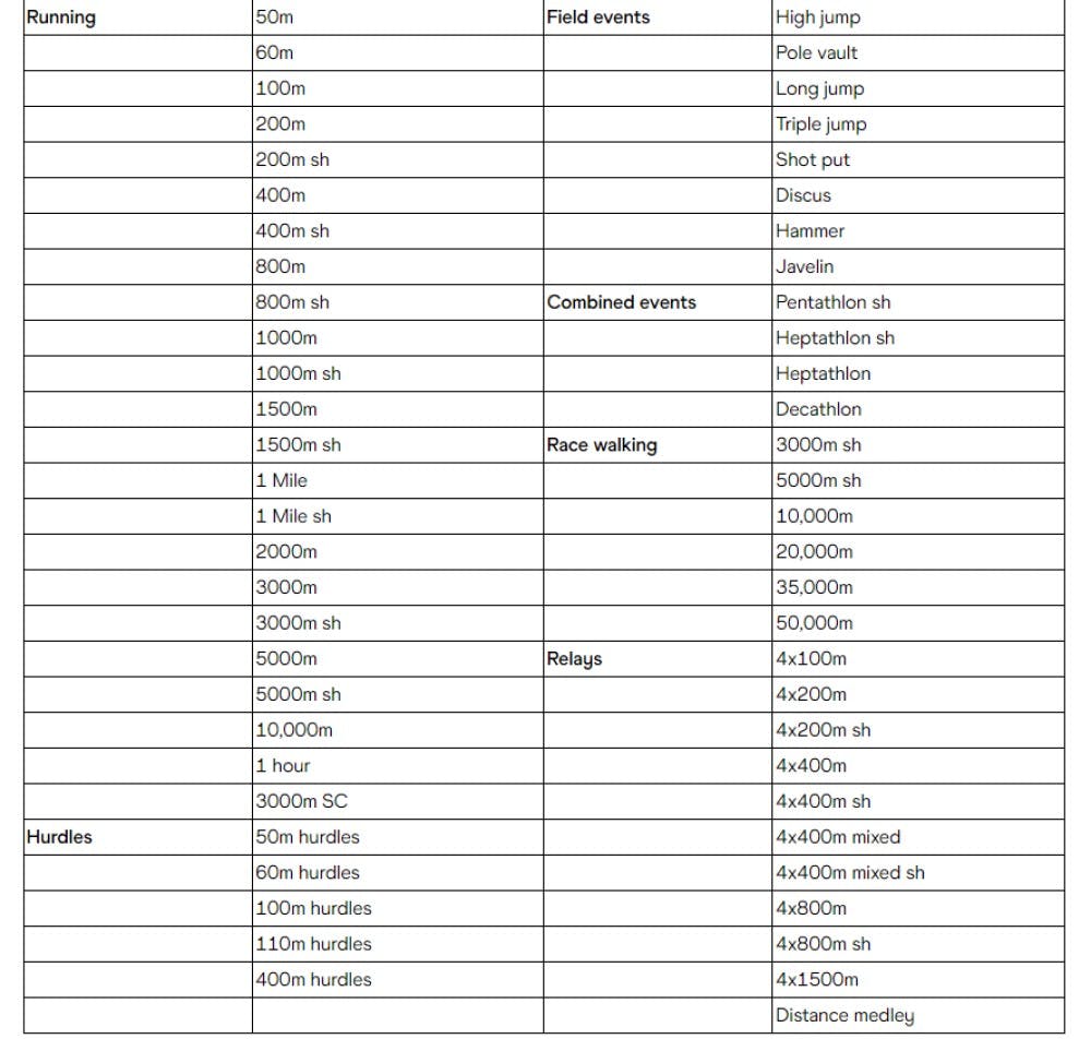 Παγκόσμια Ομοσπονδία: Η «μικρή πίστα» μπαίνει δυναμικά στη ζωή των αθλητών και αθλητριών runbeat.gr